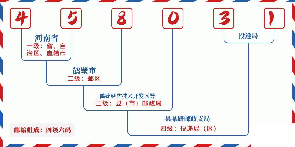 邮编458031含义