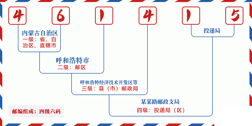 邮编461415含义