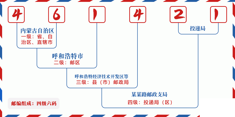 邮编461421含义