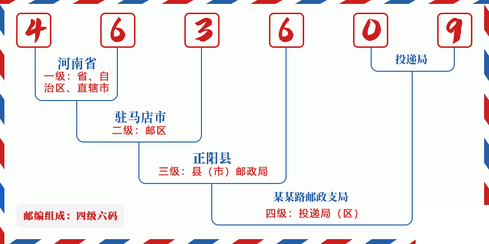 邮编463609含义