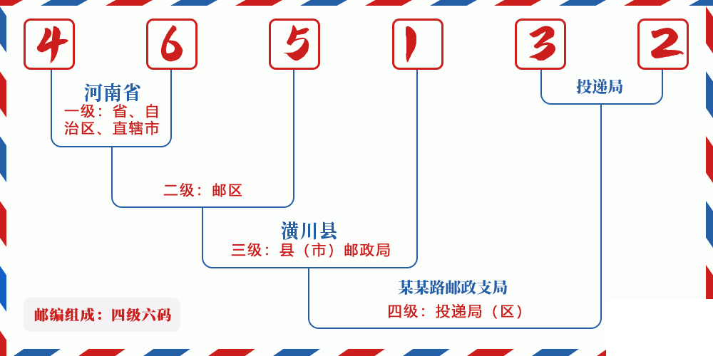邮编465132含义
