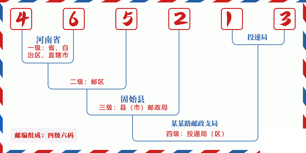 邮编465213含义