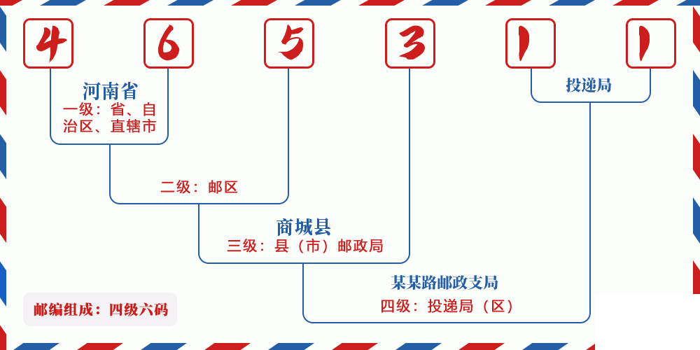 邮编465311含义
