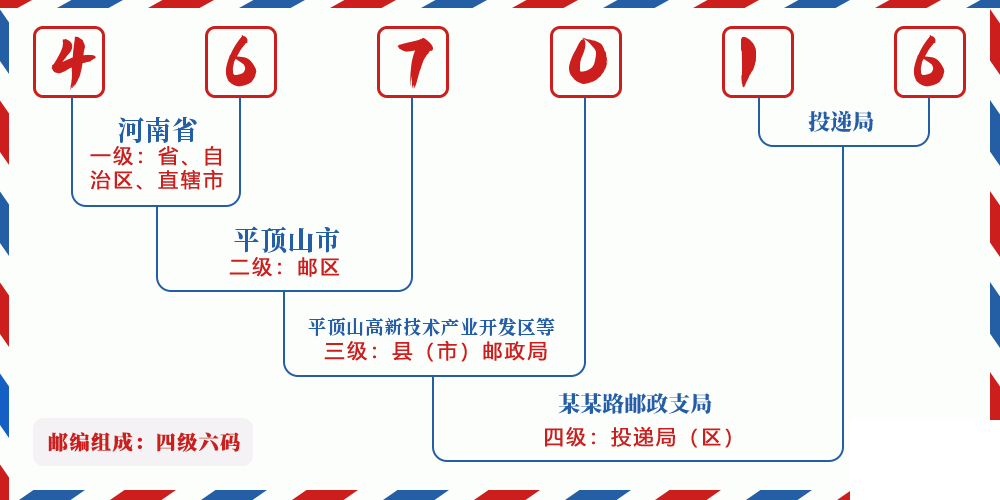 邮编467016含义