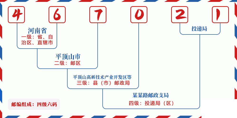 邮编467021含义