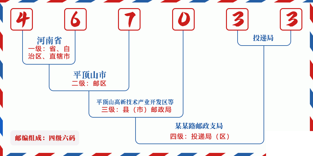 邮编467033含义