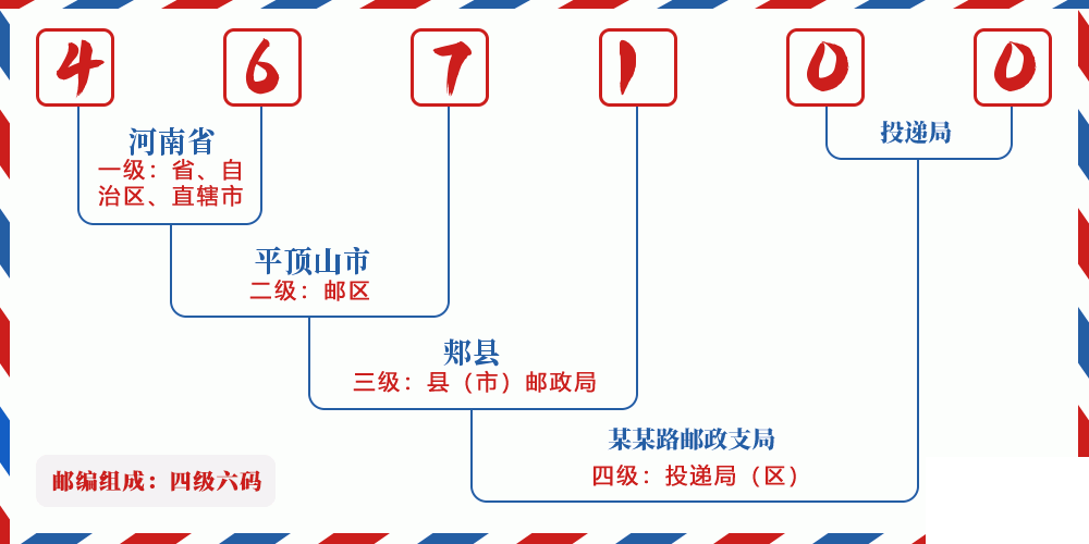 邮编467100含义