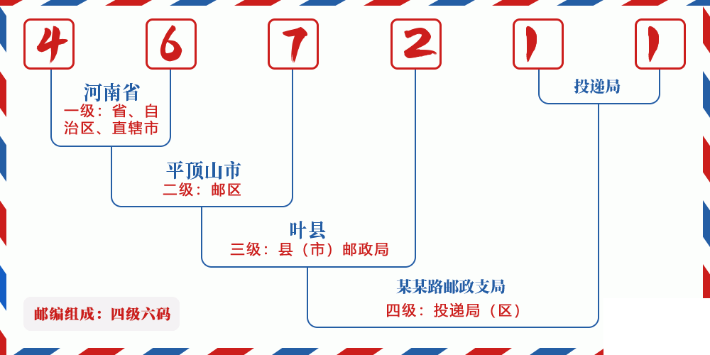 邮编467211含义