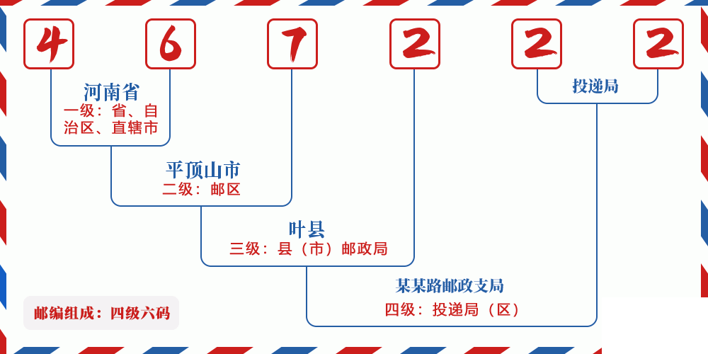 邮编467222含义