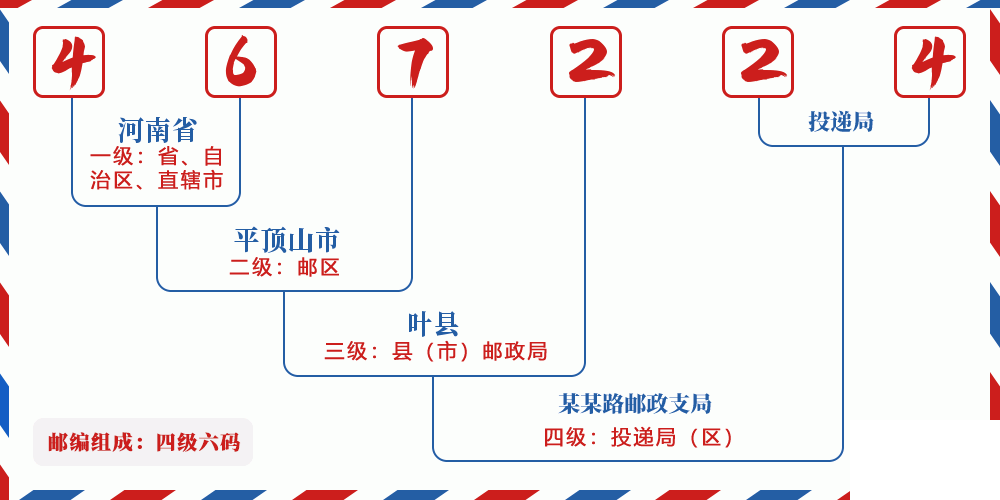 邮编467224含义