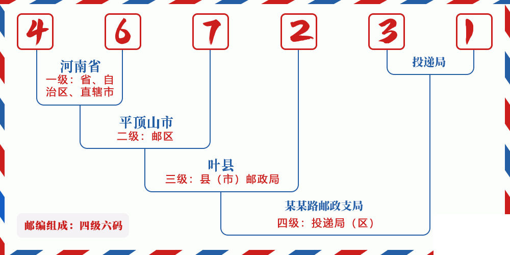 邮编467231含义