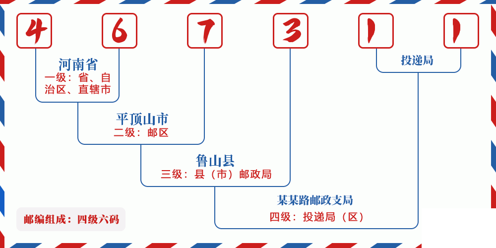 邮编467311含义
