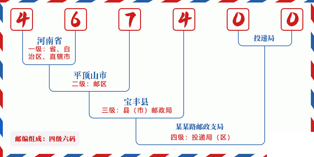 邮编467400含义