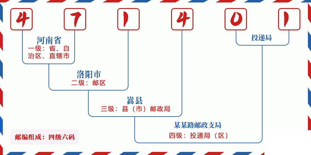 邮编471401含义