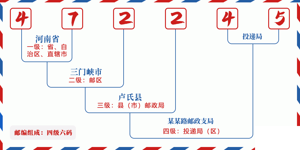 邮编472245含义
