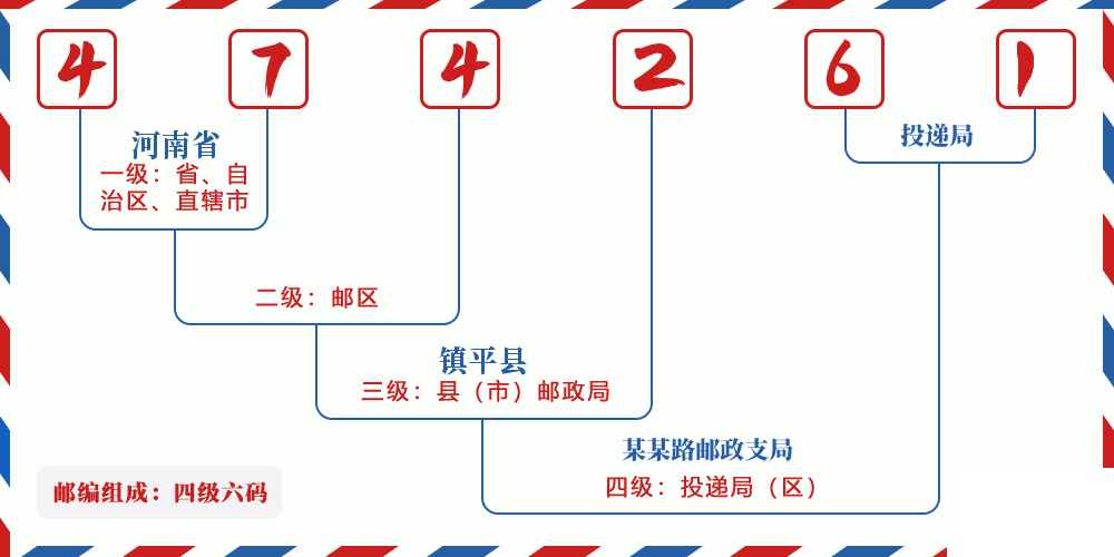 邮编474261含义