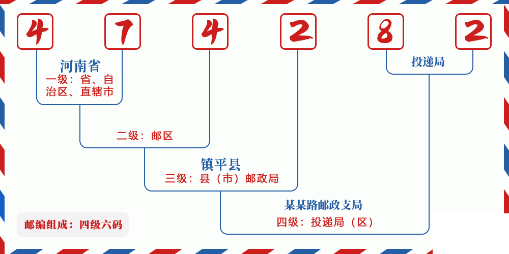 邮编474282含义