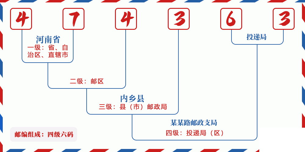 邮编474363含义