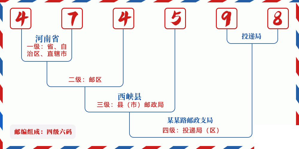 邮编474598含义