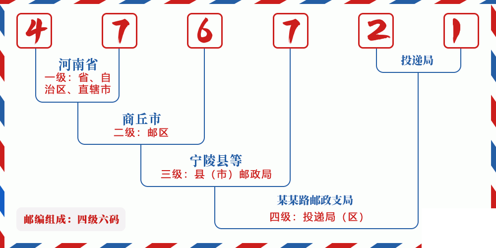 邮编476721含义