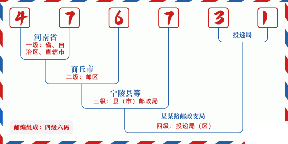 邮编476731含义