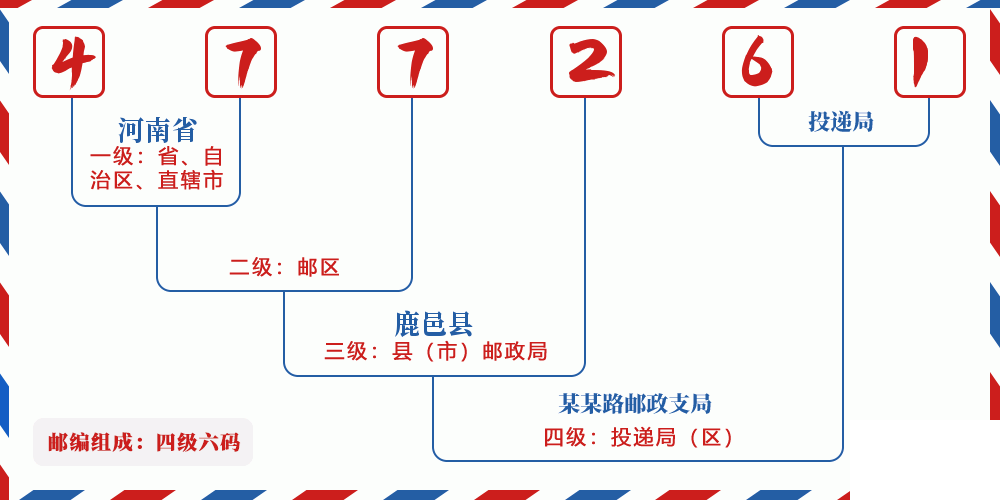 邮编477261含义
