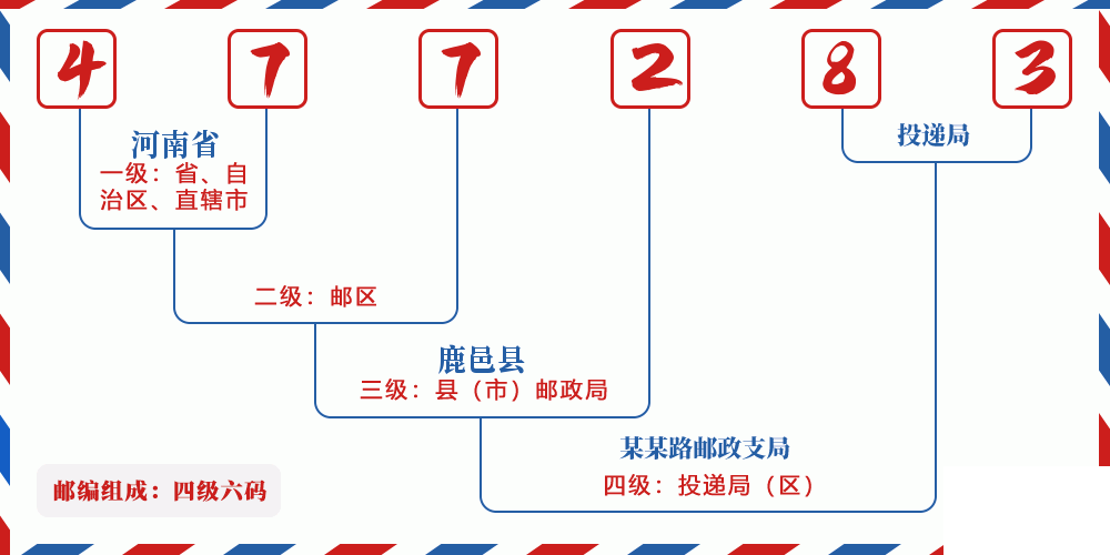 邮编477283含义