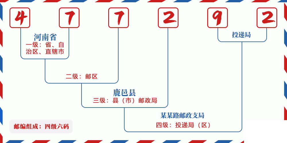 邮编477292含义