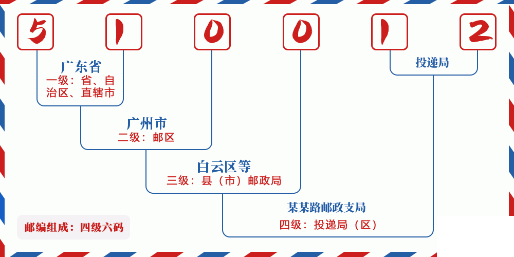 邮编510012含义