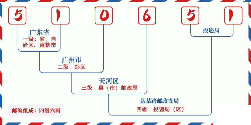 邮编510651含义