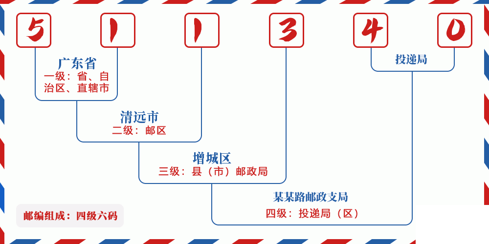 邮编511340含义