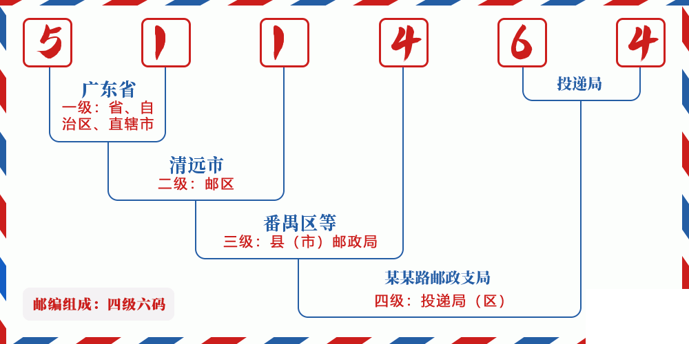 邮编511464含义