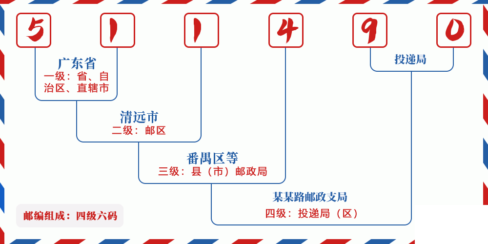 邮编511490含义