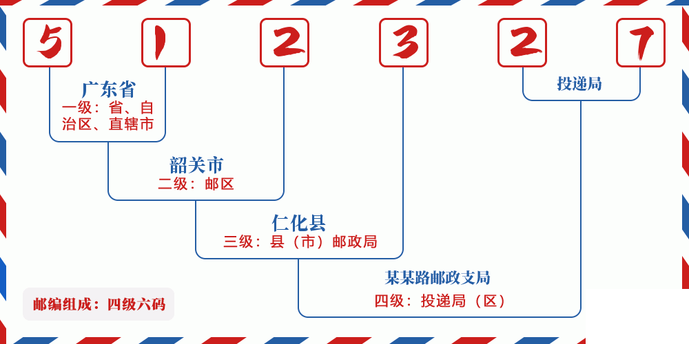 邮编512327含义