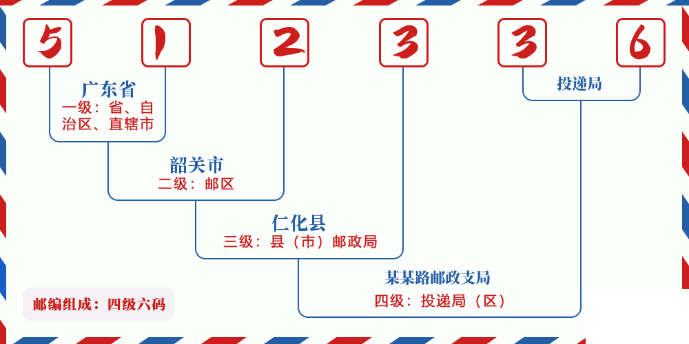 邮编512336含义