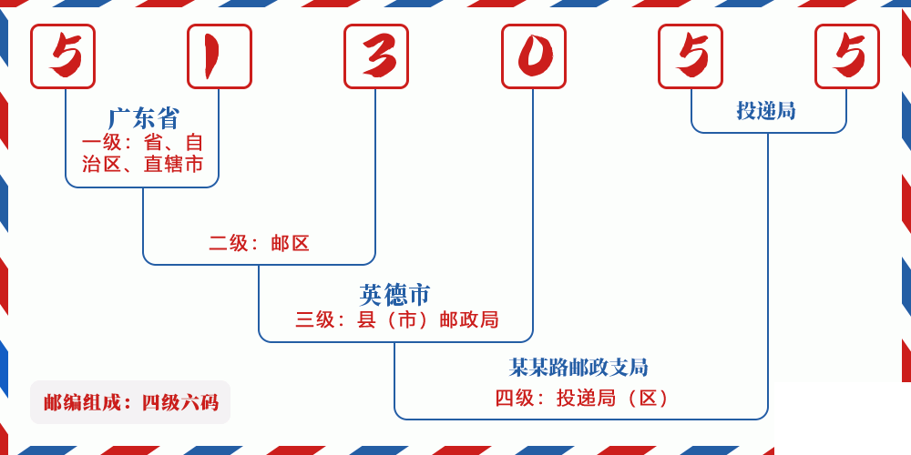 邮编513055含义