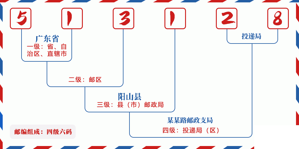 邮编513128含义