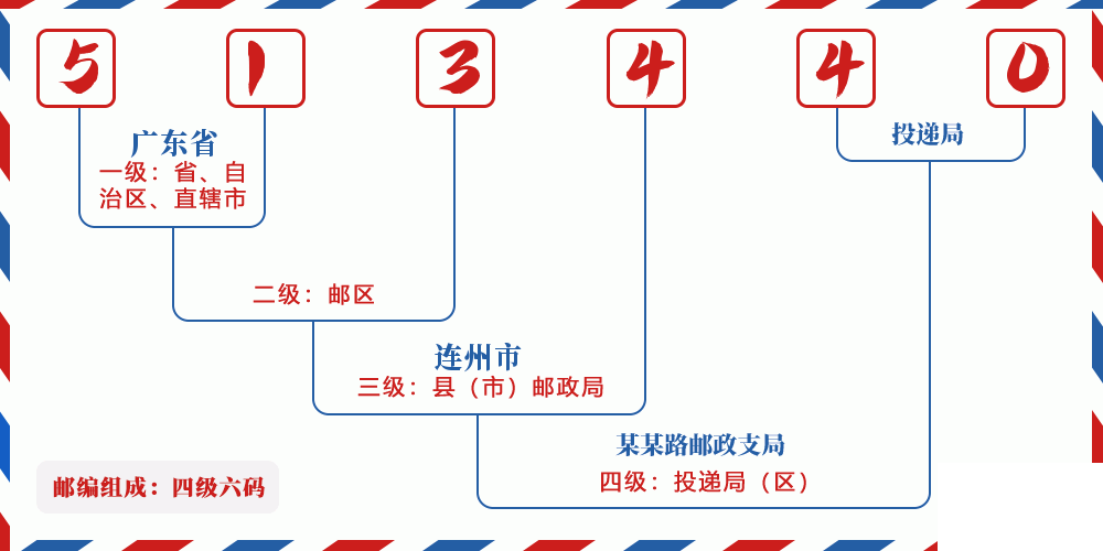 邮编513440含义