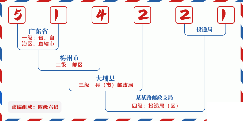 邮编514221含义