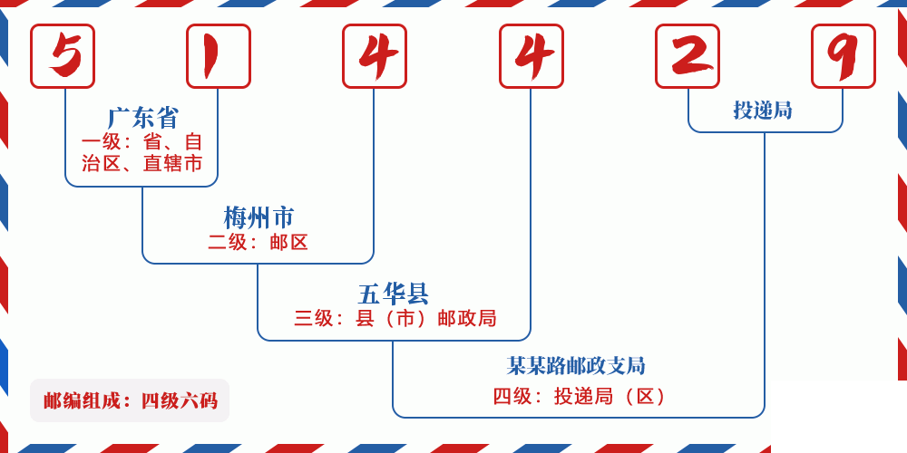 邮编514429含义