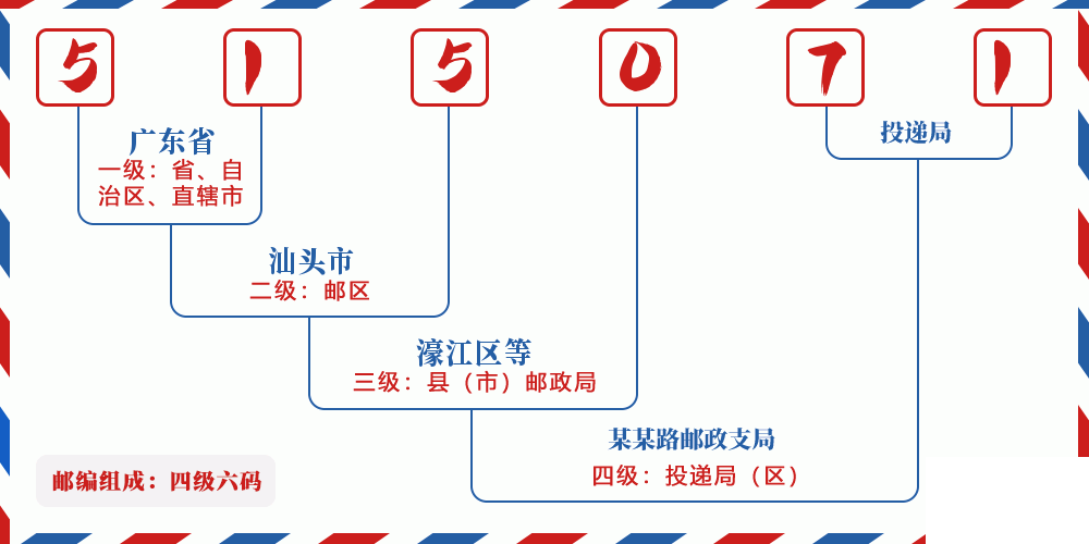 邮编515071含义