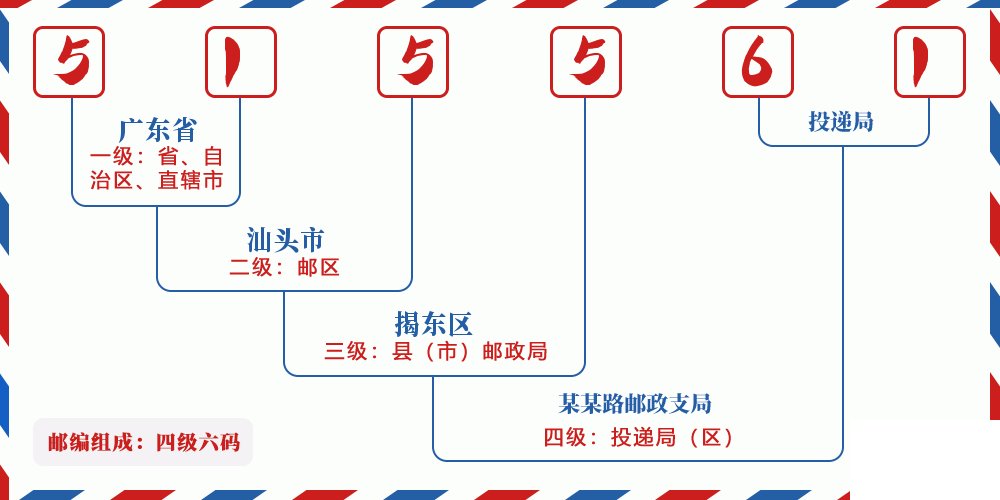 邮编515561含义