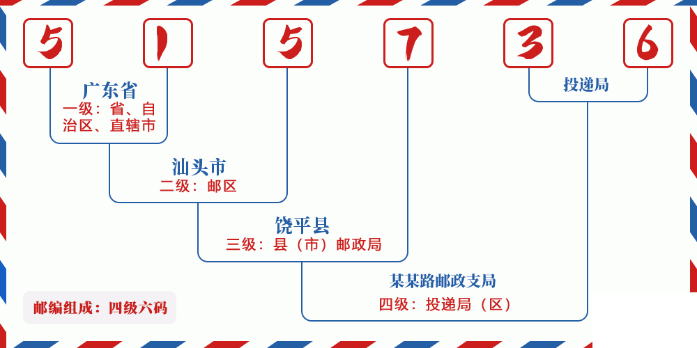 邮编515736含义