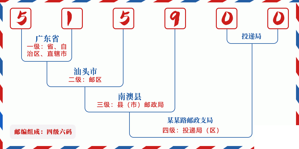 邮编515900含义