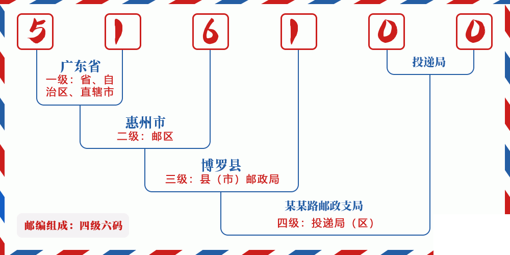 邮编516100含义