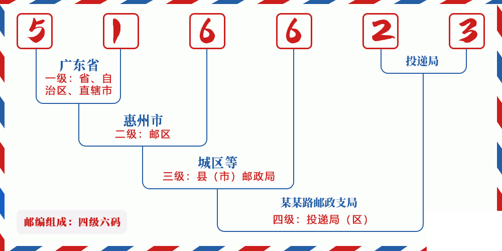 邮编516623含义