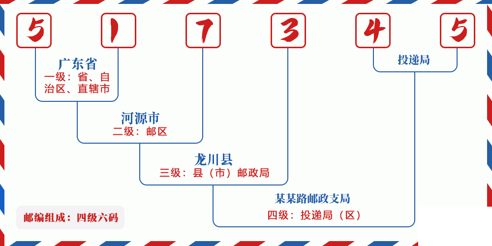 邮编517345含义
