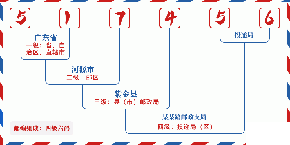 邮编517456含义
