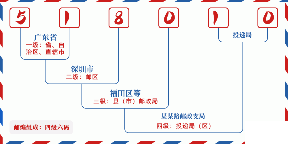 邮编518010含义