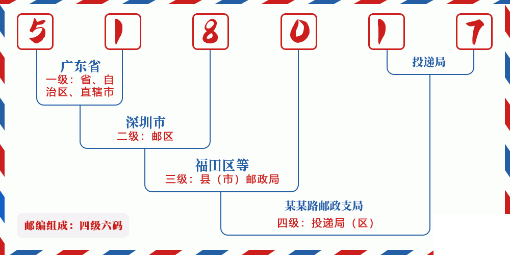 邮编518017含义